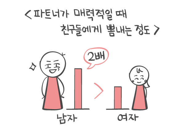 나에게 친구를 소개시켜주지 않는 연인의 속마음 - 연애의 과학